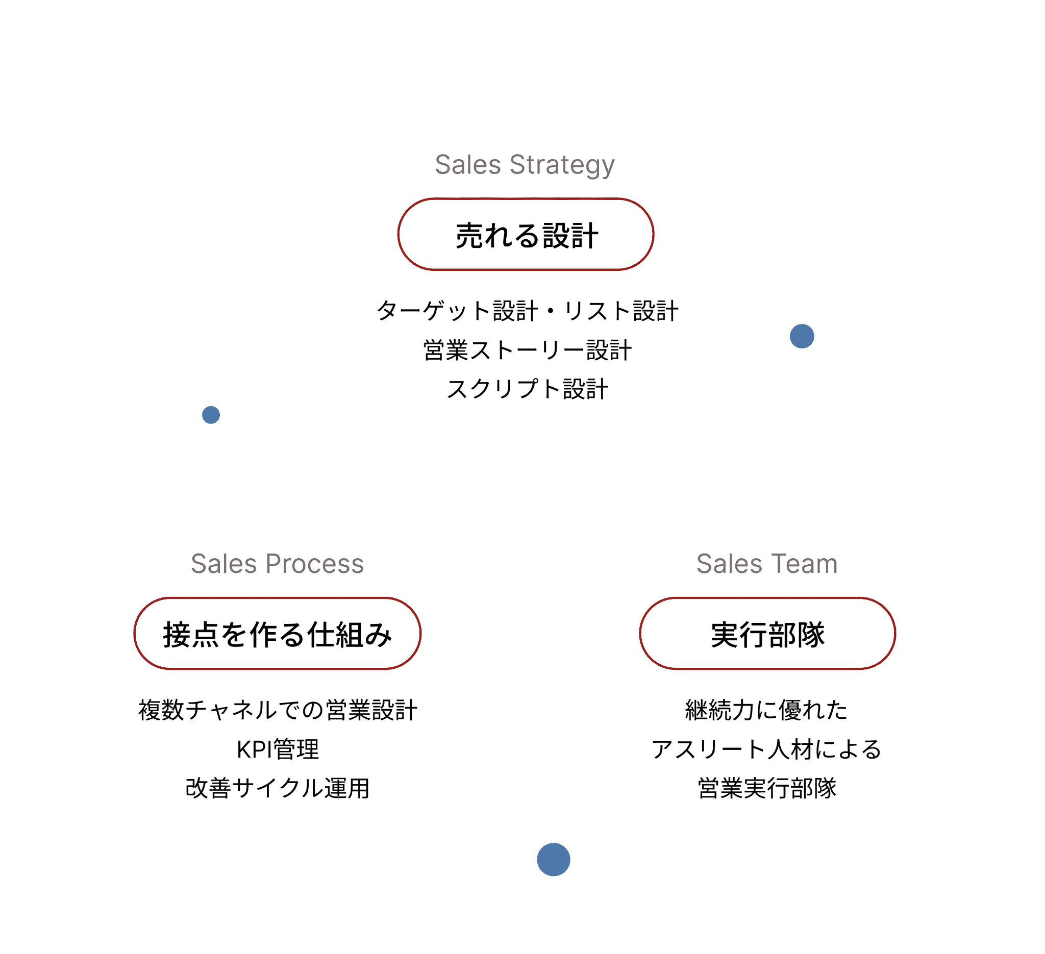 営業戦略・営業プロセス・営業チームの関係図