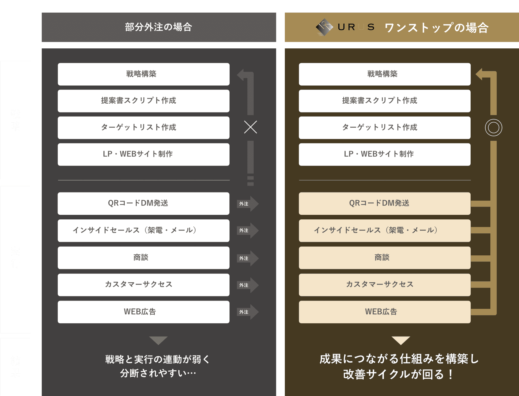 部分外注とワンストップの比較図