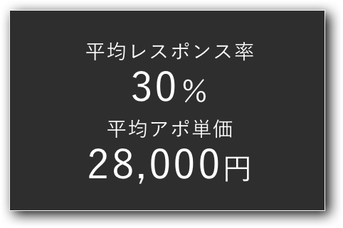 平均レスポンス率・平均アポ単価